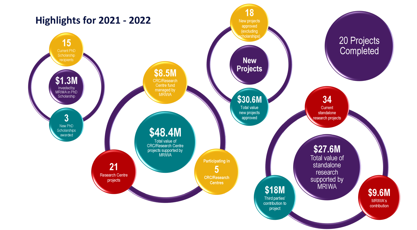 Image taken from Annual Report outlining MRIWA's research portfolio statistics
